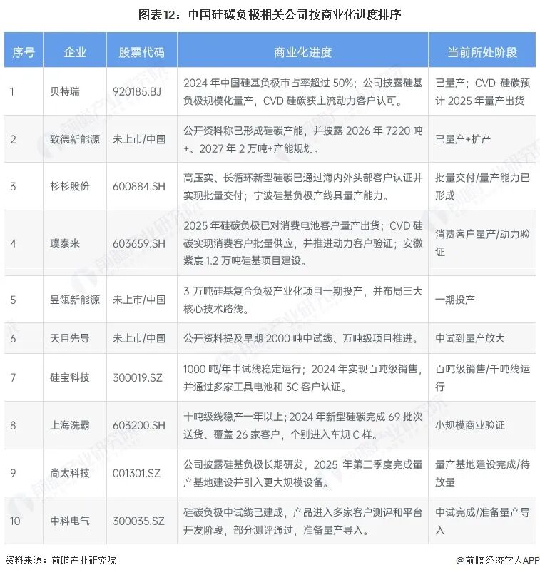 图表12：中国硅碳负极相关公司按商业化进度排序