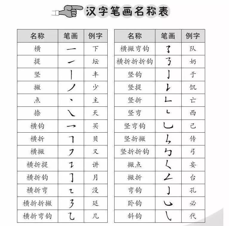 一年级必学 笔画 笔顺 偏旁部首大全 家长为孩子收藏 考试笔记 微信公众号文章阅读 Wemp