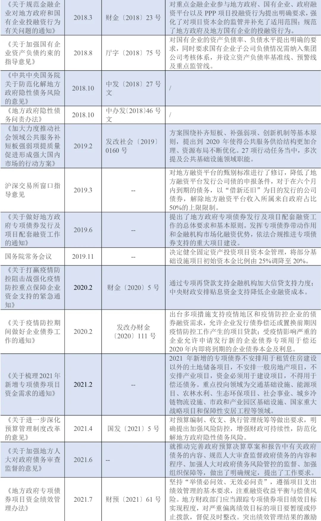 防范化解地方债务风险背景下城投企业财务表现