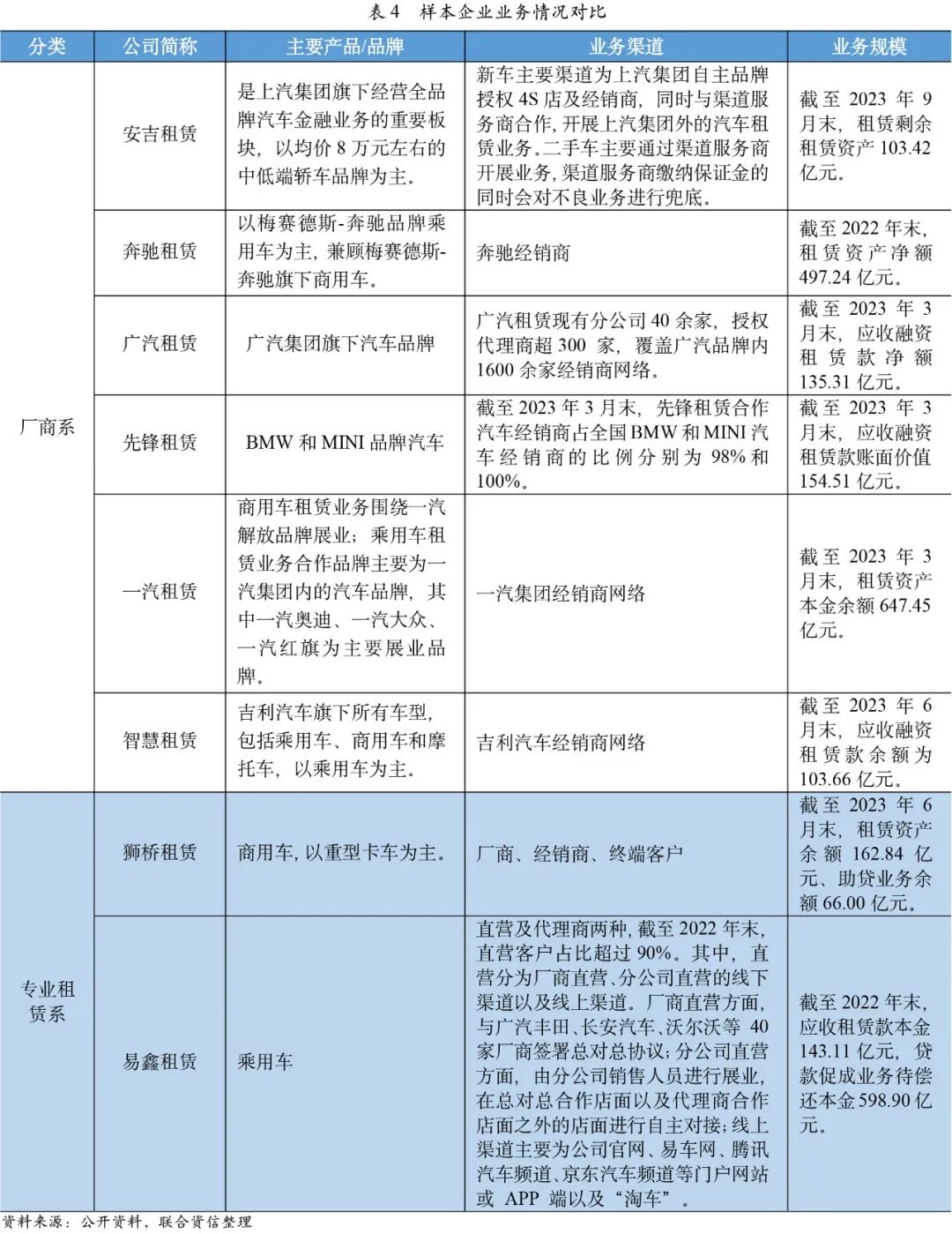 【行业研究】汽车融资租赁行业2023年发展回顾
