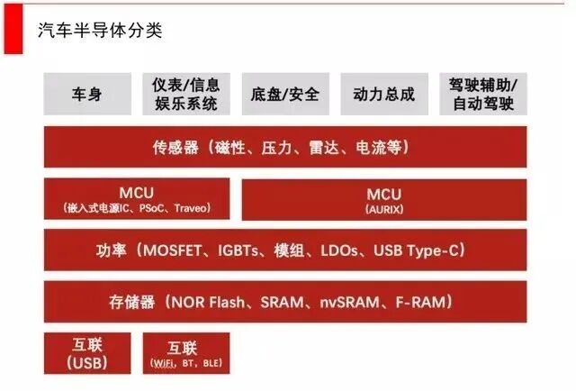 科普| 一輛汽車到底需要多少芯片？的圖1