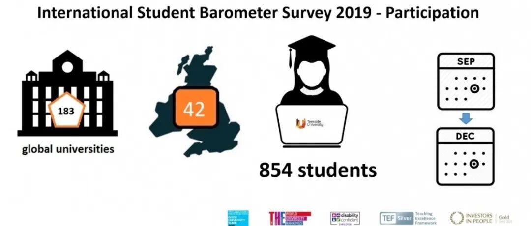最新国际学生晴雨表排名出炉，提赛德大学获33项全英第一！