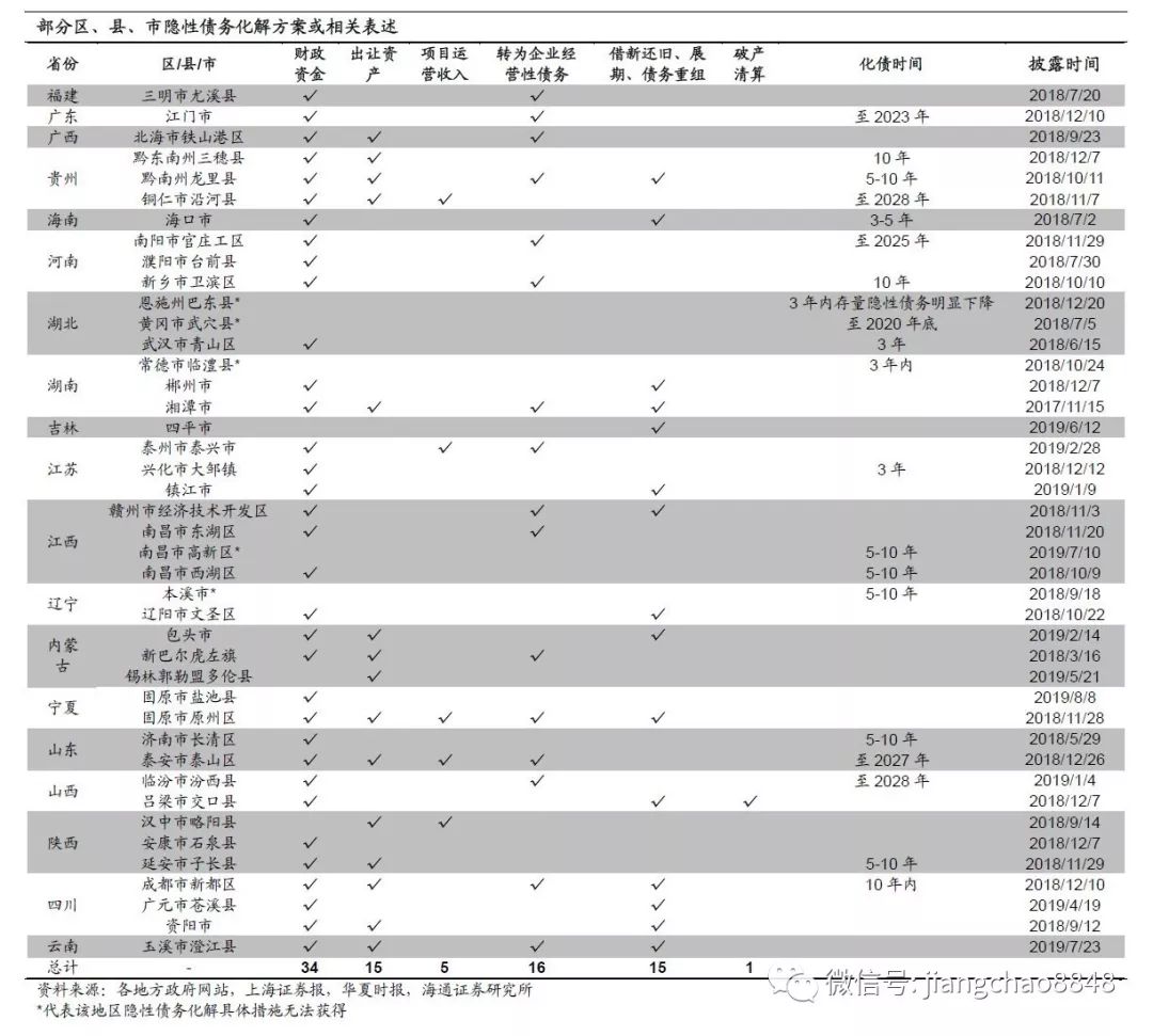 地方隐性债务会如何化解？——地方隐性债务系列专题之四