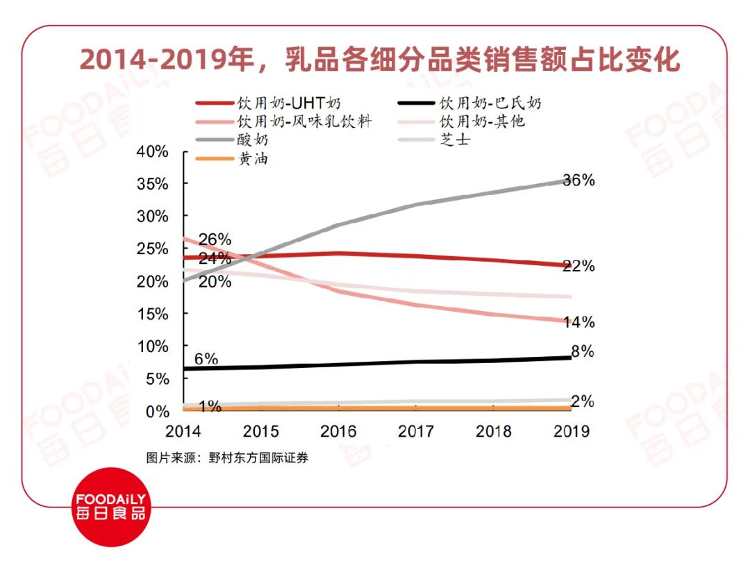 激荡三十年,中国酸奶市场未来还有多少新机会 中日美酸奶发展史下