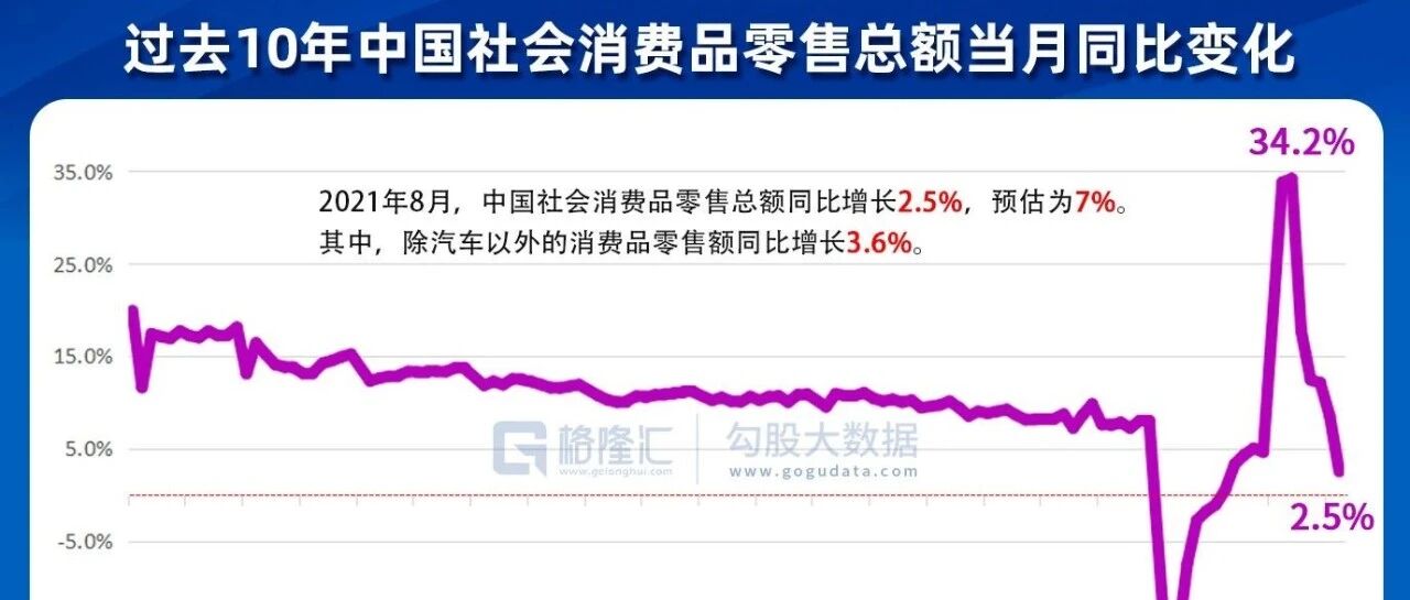 8月社消数据崩不住了，接下来看这里……