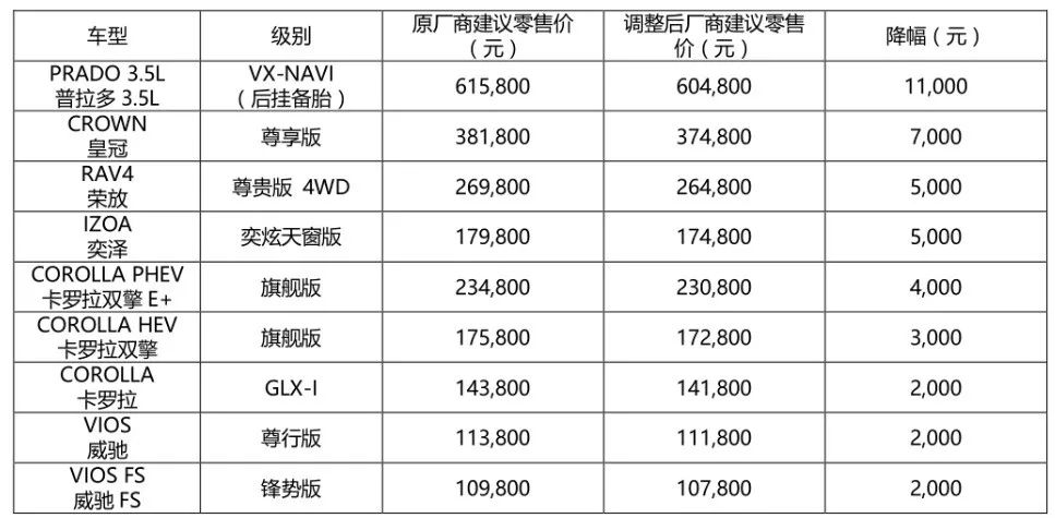 一汽丰田下调在售车型厂商建议零售价