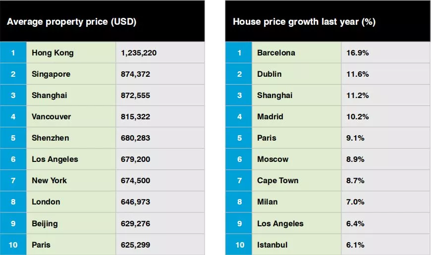 为何要在海外购房？全球10大房价最贵城市，四个在国内！