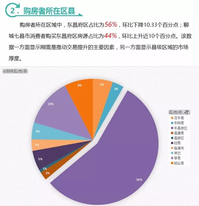 深度剖析|《聚隆房产第二季度交易数据分析报告》