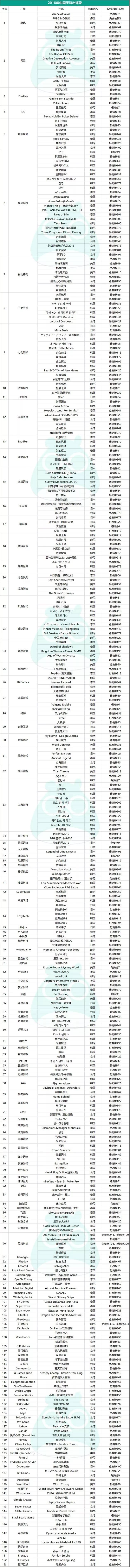 起底2018中國手遊出海大盤：超153家廠商、350款產品正在出海！ 遊戲 第8張