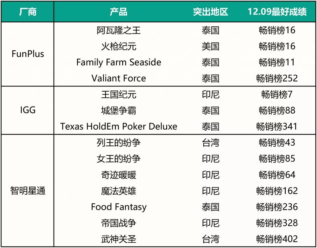 起底2018中國手遊出海大盤：超153家廠商、350款產品正在出海！ 遊戲 第3張