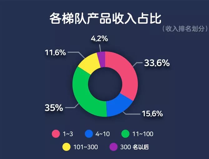 2018年全球手遊市場大盤之韓國篇：RPG拿下近七成，中國手遊收入暴漲153% 遊戲 第6張