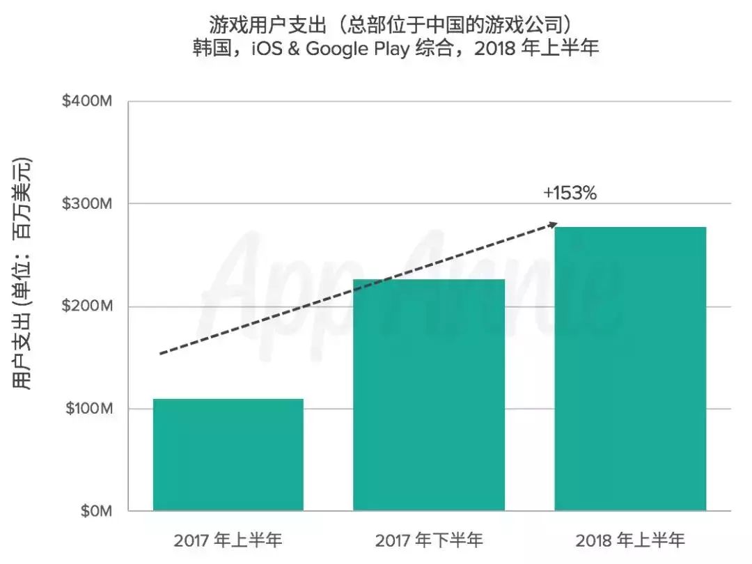 2018年全球手遊市場大盤之韓國篇：RPG拿下近七成，中國手遊收入暴漲153% 遊戲 第8張