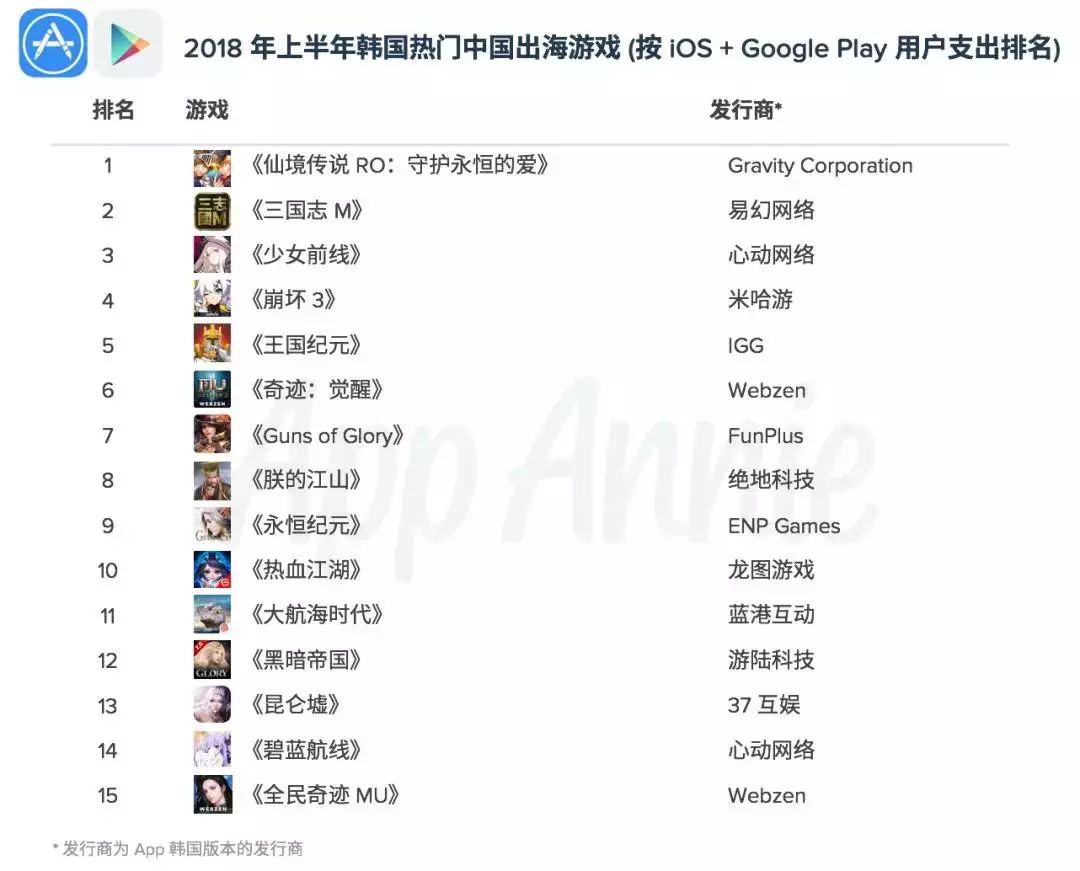 2018年全球手遊市場大盤之韓國篇：RPG拿下近七成，中國手遊收入暴漲153% 遊戲 第9張
