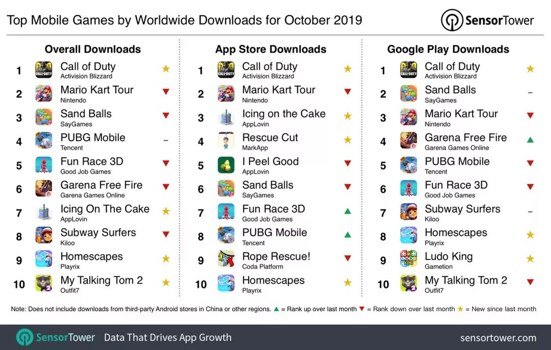 10月全球手游下载榜：《使命召唤手游》以1.46亿次制霸榜首，6款休闲游戏上榜(图2)