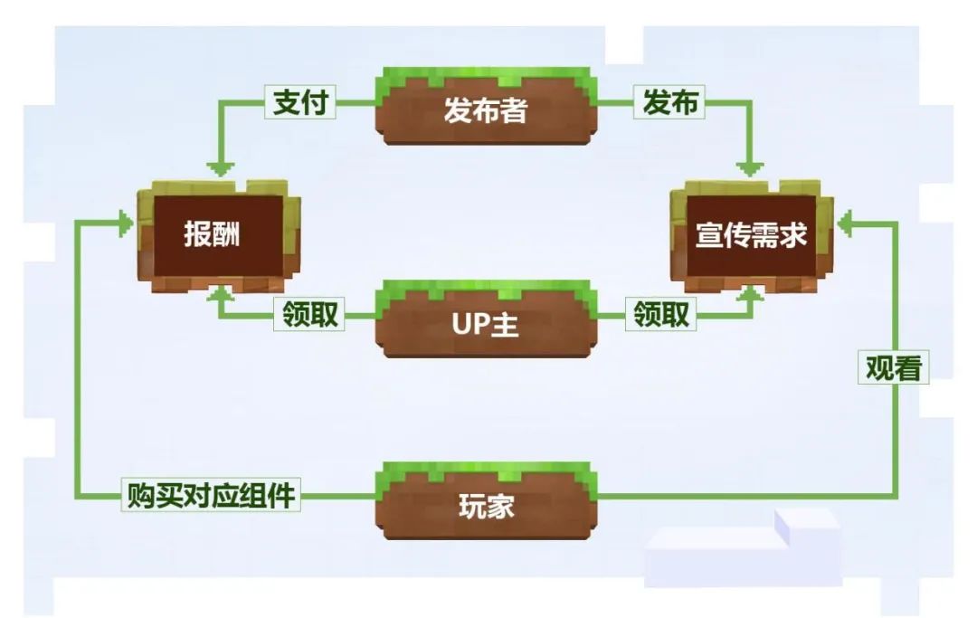 娛樂行業的下半場，創造生態是入場券？ 遊戲 第4張