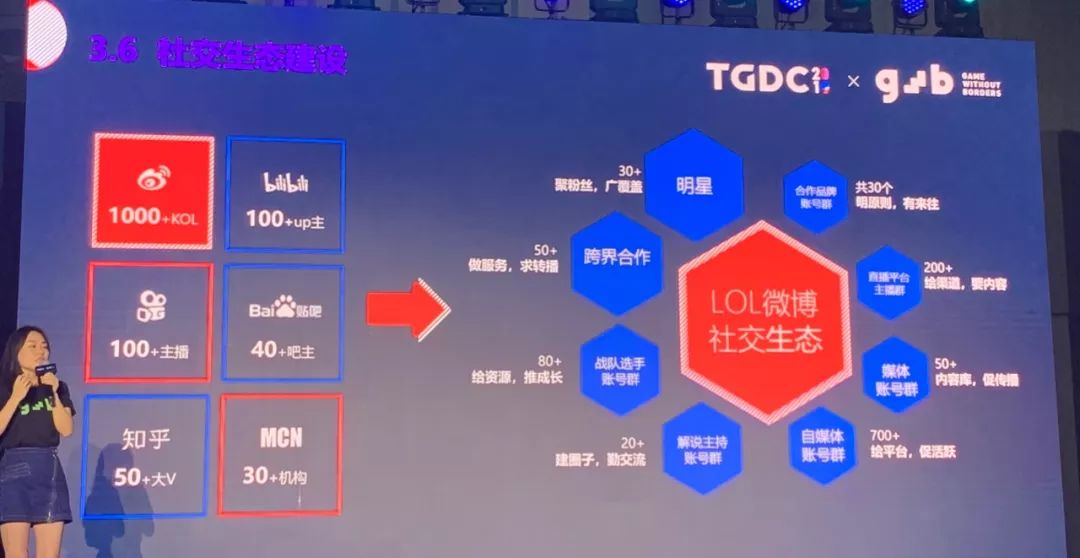 騰訊用這套方法論，將「英雄聯盟」社交平臺粉絲從0做到了8000萬！ 遊戲 第17張