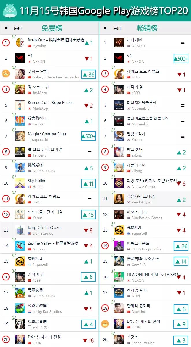 韩国免费榜TOP4中国游戏占据了3席，腾讯《QQ飞车》拿下日本免费榜第二(图2)