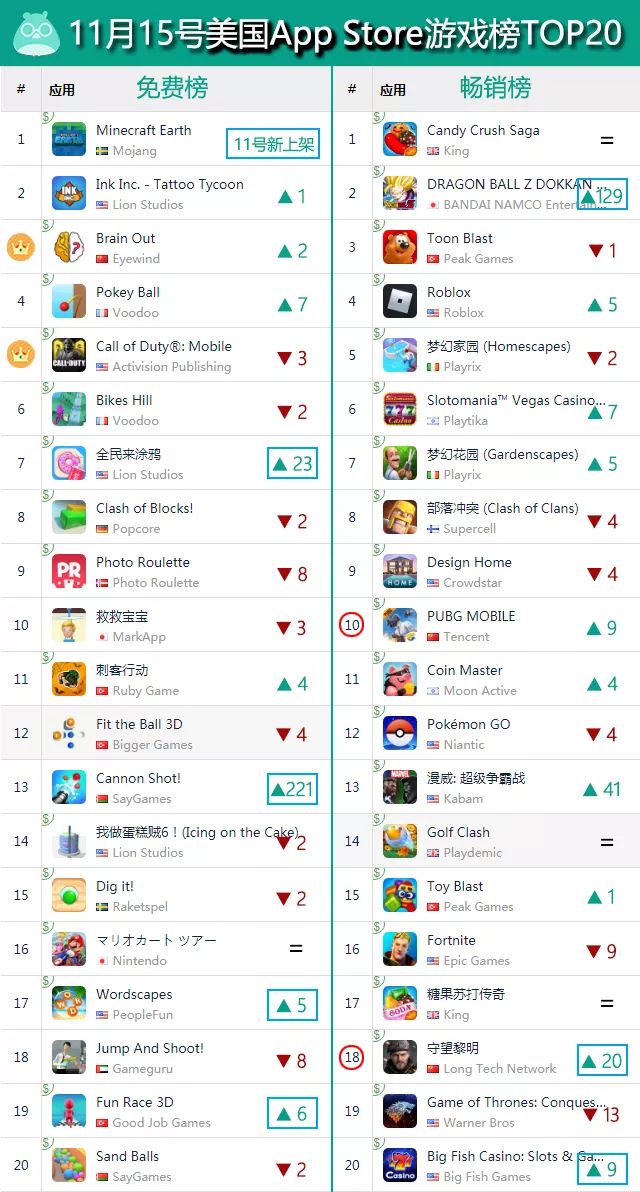 韩国免费榜TOP4中国游戏占据了3席，腾讯《QQ飞车》拿下日本免费榜第二(图11)