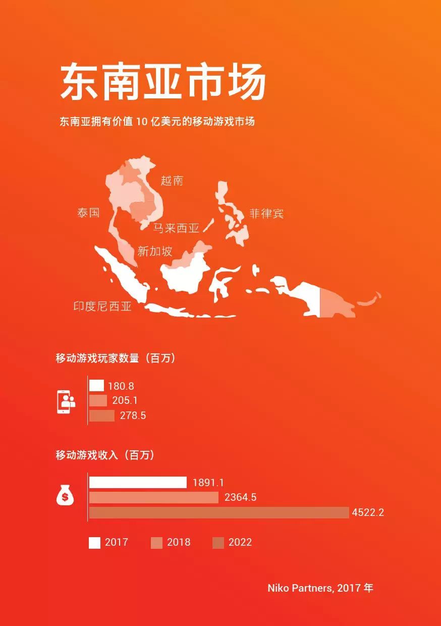 全球手遊市場大盤之東南亞篇：出海下載及營收增速超50%，移動電競的下一個淘金地 遊戲 第2張