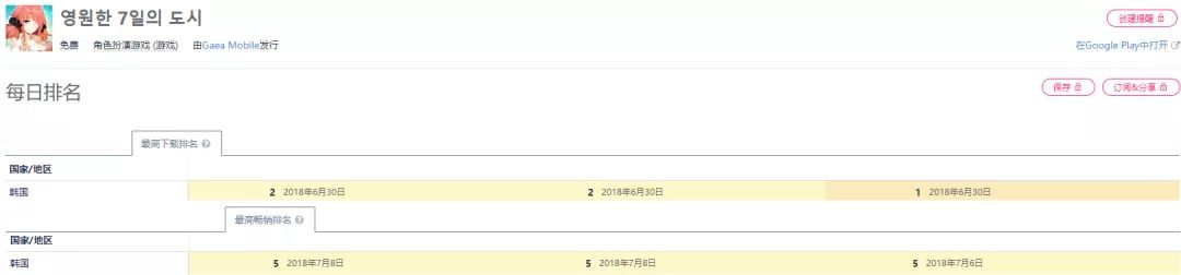 遊族《聖鬥士星矢》IP手遊打入韓國免費TOP4，樂元素《梅露可物語》上線5年重回日本免費第八 | 一周手遊出海榜 遊戲 第8張