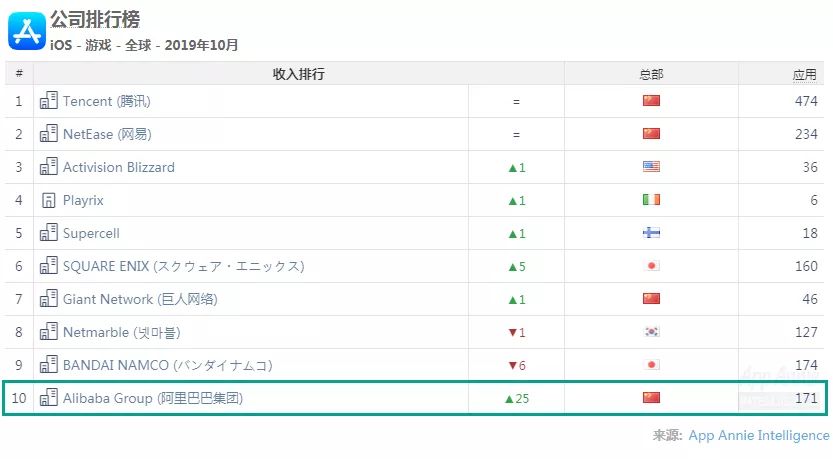 《使命召唤手游》下载量全球第一，阿里互娱、米哈游、心动成新黑马——10月全球手游指数(图9)
