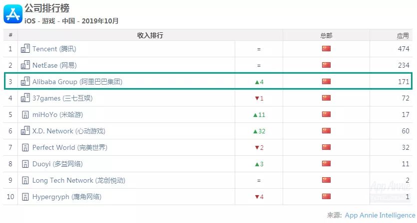 《使命召唤手游》下载量全球第一，阿里互娱、米哈游、心动成新黑马——10月全球手游指数(图6)