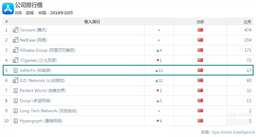 《使命召唤手游》下载量全球第一，阿里互娱、米哈游、心动成新黑马——10月全球手游指数(图11)