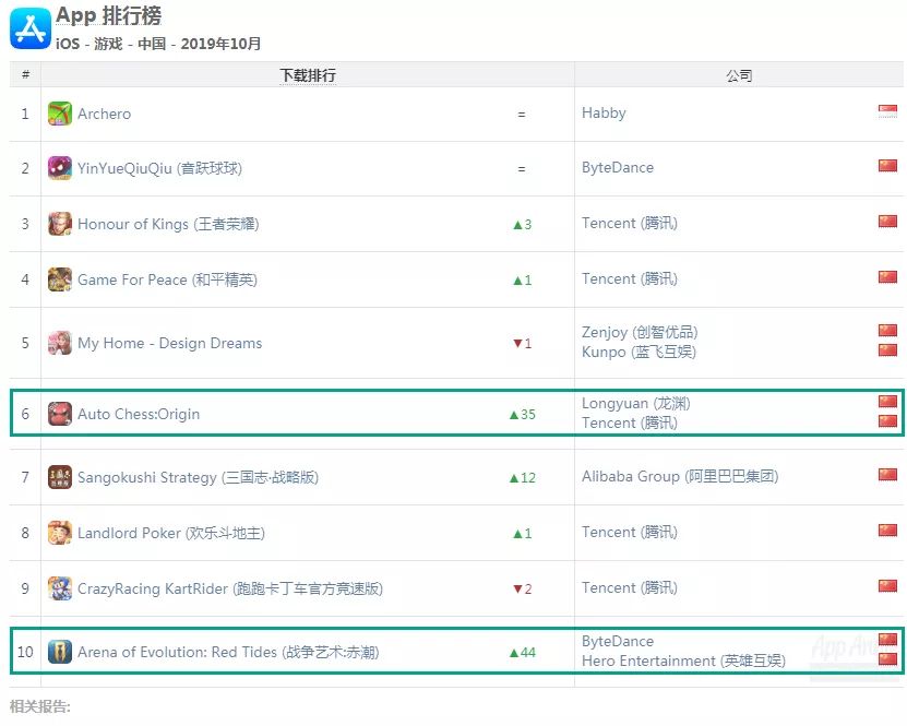 《使命召唤手游》下载量全球第一，阿里互娱、米哈游、心动成新黑马——10月全球手游指数(图15)