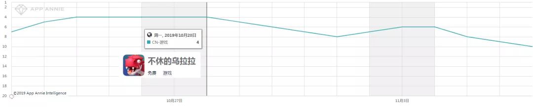 《使命召唤手游》下载量全球第一，阿里互娱、米哈游、心动成新黑马——10月全球手游指数(图12)