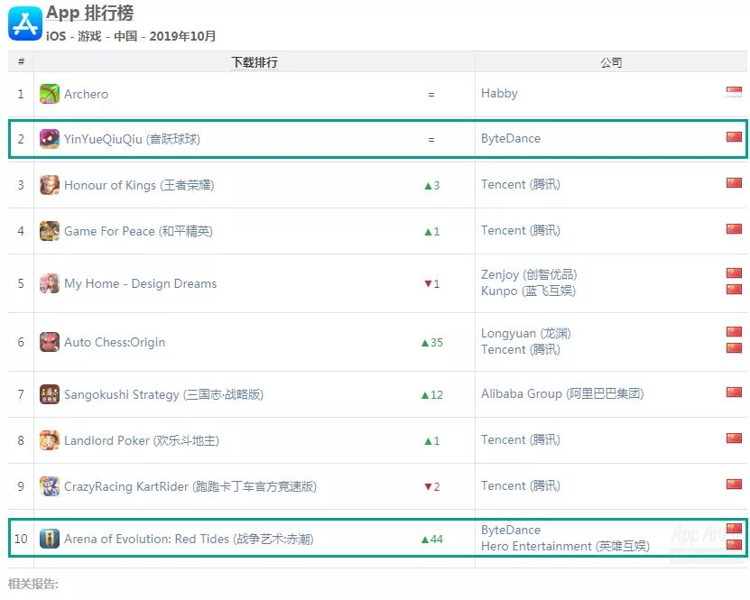 《使命召唤手游》下载量全球第一，阿里互娱、米哈游、心动成新黑马——10月全球手游指数(图16)