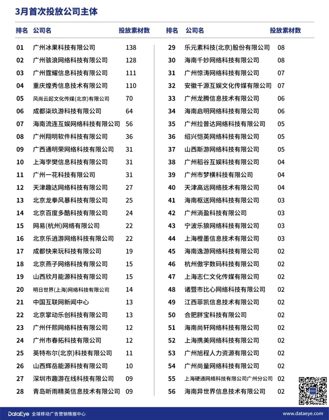 3月買量市場新增近40萬組素材，頭部新品投放量翻倍——《手遊買量風雲錄》 遊戲 第13張