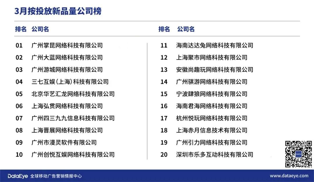 3月買量市場新增近40萬組素材，頭部新品投放量翻倍——《手遊買量風雲錄》 遊戲 第15張