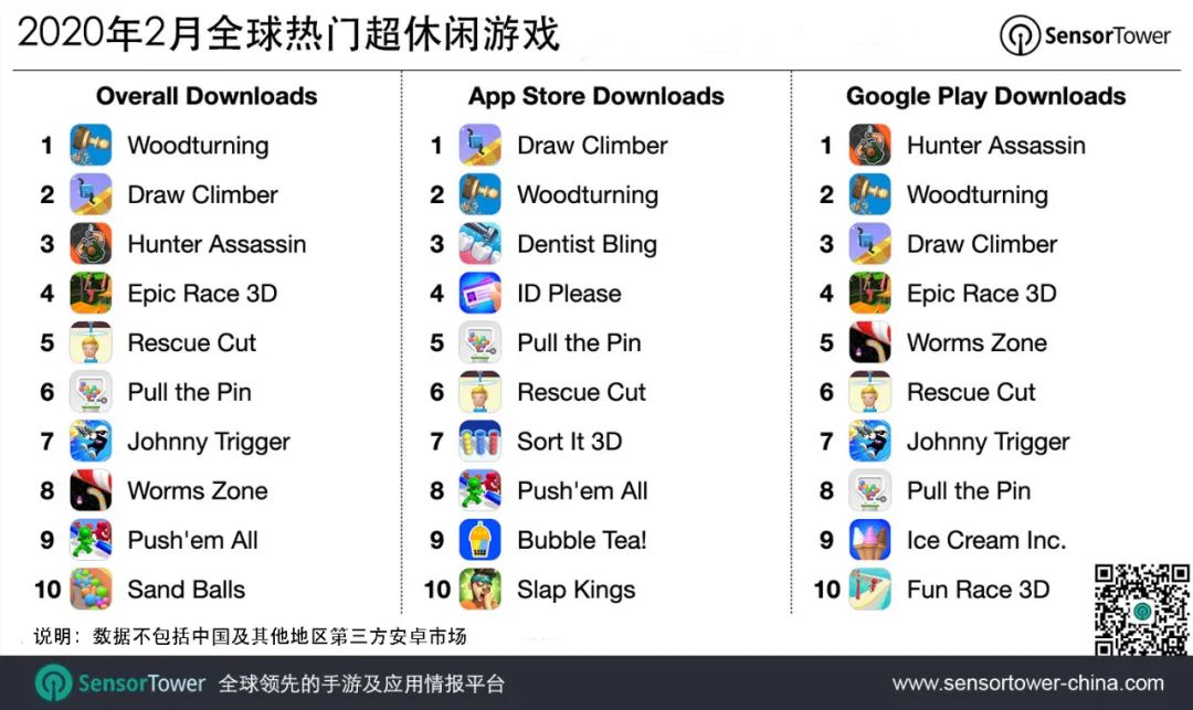 2月全球超休闲游戏榜：Voodoo包揽第一二名，“3D”逐渐成为标配(图2)