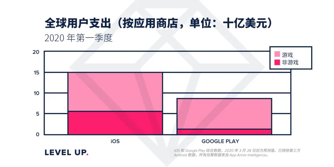 Q1全球手游榜：《脑洞大师》下载量第一，《和平精英》收入第一(图5)