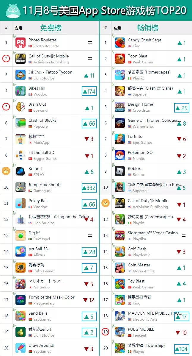 海彼游戏《企鹅岛》进入日本免费TOP16，《第五人格》再度打入日本畅销第二(图13)