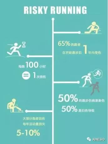 跑步运动损伤与康复+KINESIO国际肌内效贴扎KTAM培训 跑步运动损伤与康复+KINESIO国际肌内效贴扎KTAM培训