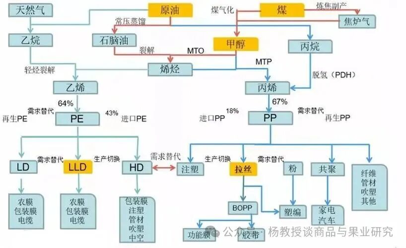 丙烯近期基本面偏强，不宜看过高