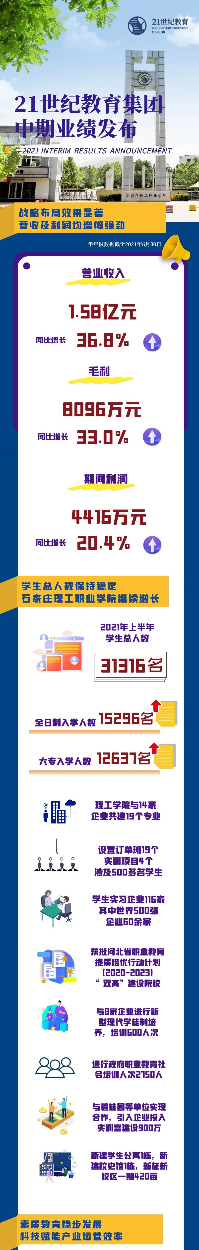 21世纪教育集团公布2021年中期业绩：营收及毛利均实现30%以上增长(21世纪教育上市)
