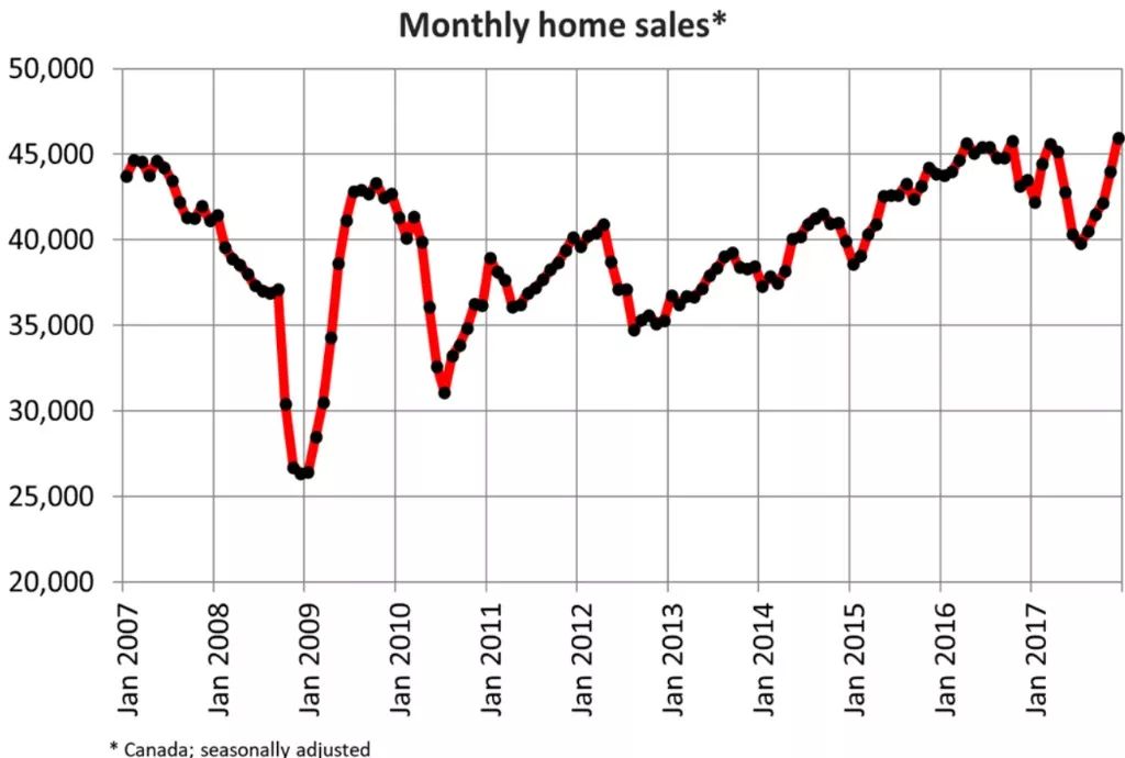 【房产】最新数据出炉:加国房市销售连续5个月攀升!