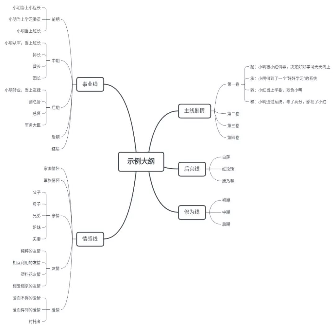 大纲模板图片_小说大纲模板思维导图_大纲笔记和思维导图
