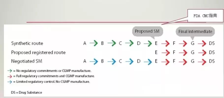 最新原料藥起始物料法規(guī)要求