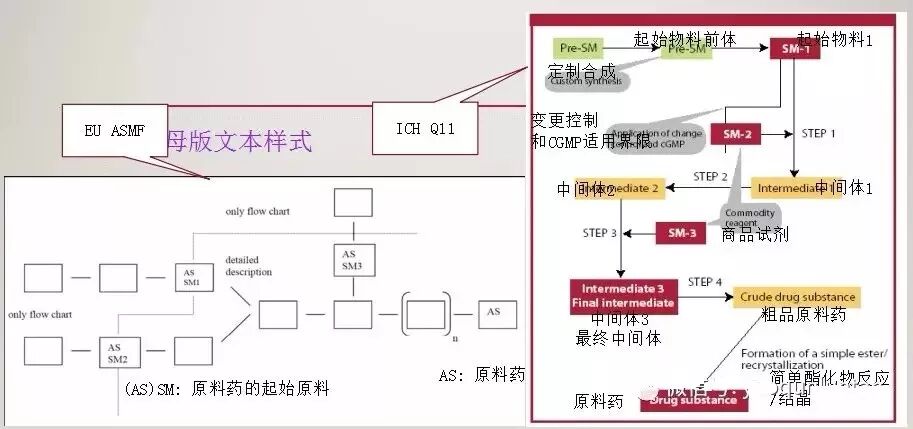 最新原料藥起始物料法規(guī)要求