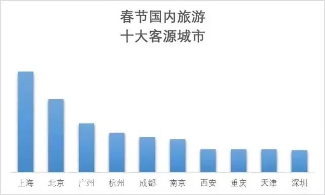 春節出境遊消費力哪家強？10大城市排行榜出爐：北京人均花費近9000元 旅遊 第6張