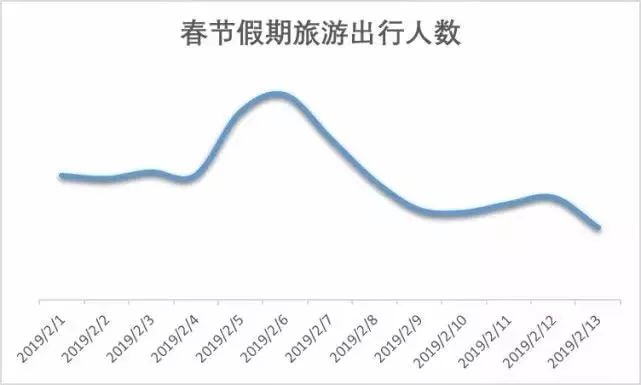 春節出境遊消費力哪家強？10大城市排行榜出爐：北京人均花費近9000元 未分類 第4張