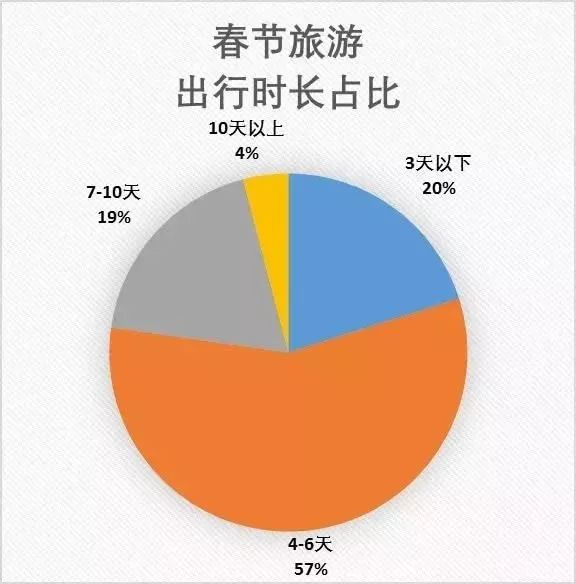 春節出境遊消費力哪家強？10大城市排行榜出爐：北京人均花費近9000元 旅遊 第5張