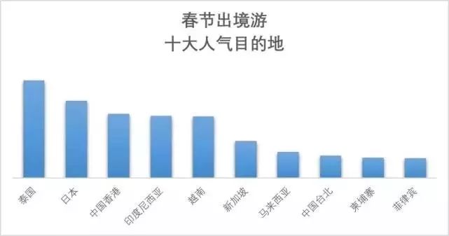 春節出境遊消費力哪家強？10大城市排行榜出爐：北京人均花費近9000元 未分類 第9張