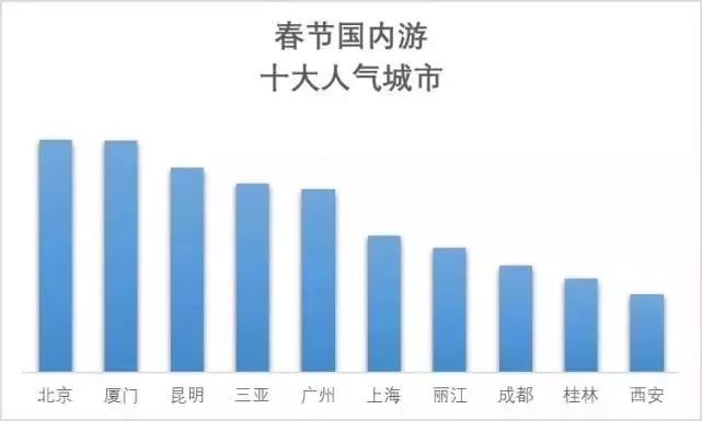 春節出境遊消費力哪家強？10大城市排行榜出爐：北京人均花費近9000元 未分類 第8張