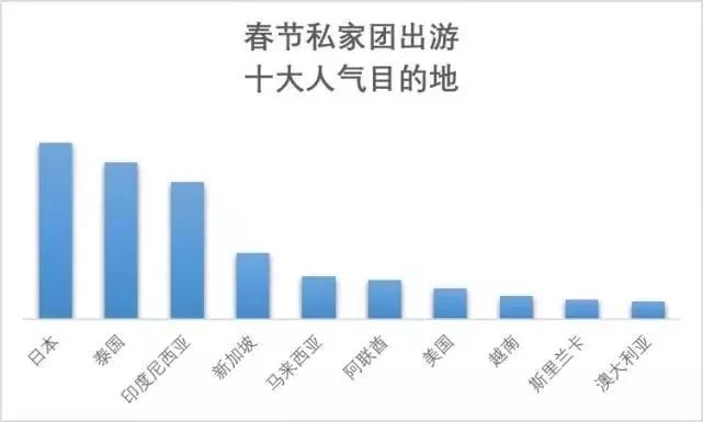 春節出境遊消費力哪家強？10大城市排行榜出爐：北京人均花費近9000元 未分類 第10張