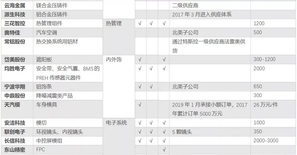 特斯拉國產化，動了誰的蛋糕？ 汽車 第24張