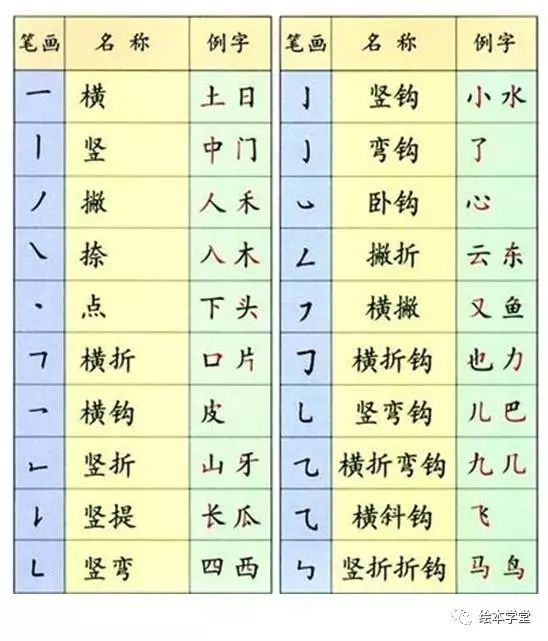 這首漢字筆畫歌 輕鬆學會一年級常用筆畫 快收藏 繪本學堂 微文庫